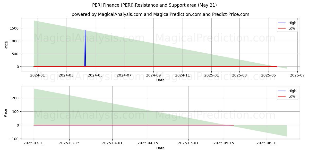  PERI Finanças (PERI) Support and Resistance area (20 May) 