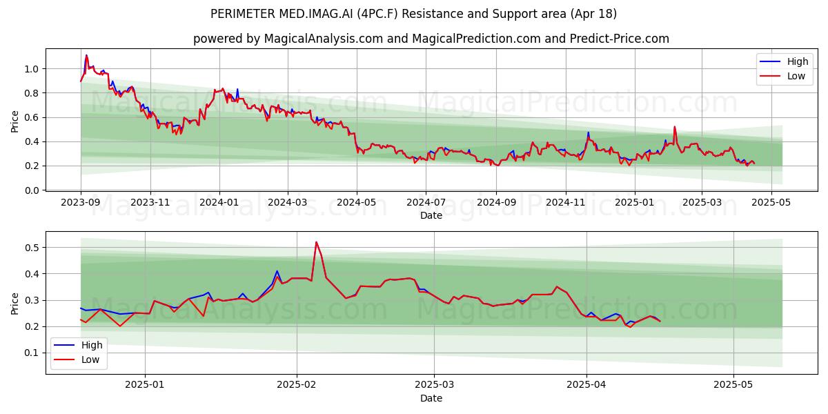  PERIMETER MED.IMAG.AI (4PC.F) Support and Resistance area (18 Apr) 