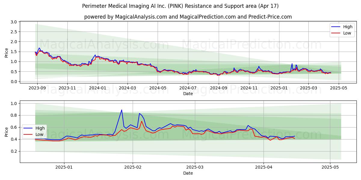  Perimeter Medical Imaging AI Inc. (PINK) Support and Resistance area (17 Apr) 