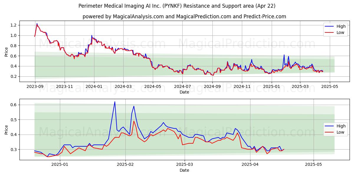 Perimeter Medical Imaging AI Inc. (PYNKF) Support and Resistance area (22 Apr) 