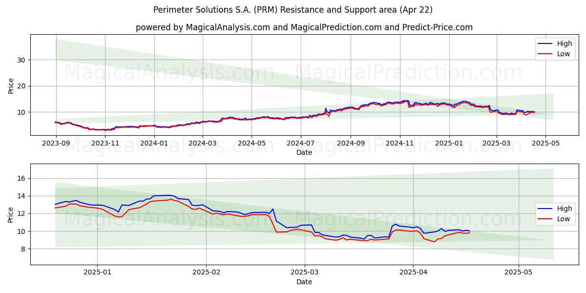  Perimeter Solutions S.A. (PRM) Support and Resistance area (22 Apr) 