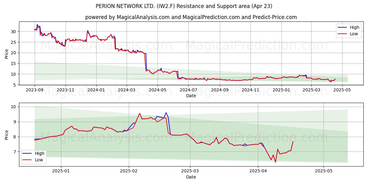  PERION NETWORK LTD. (IW2.F) Support and Resistance area (23 Apr) 