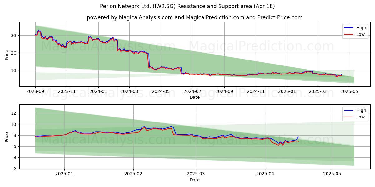  Perion Network Ltd. (IW2.SG) Support and Resistance area (18 Apr) 