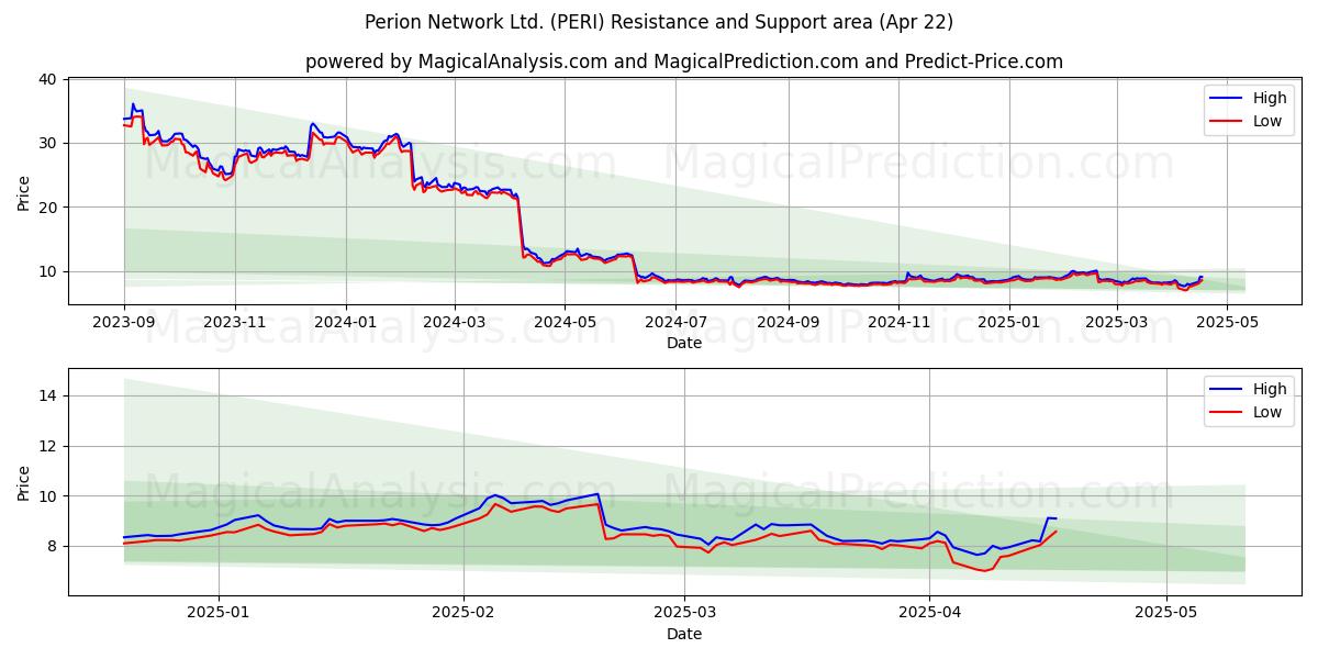  Perion Network Ltd. (PERI) Support and Resistance area (22 Apr) 
