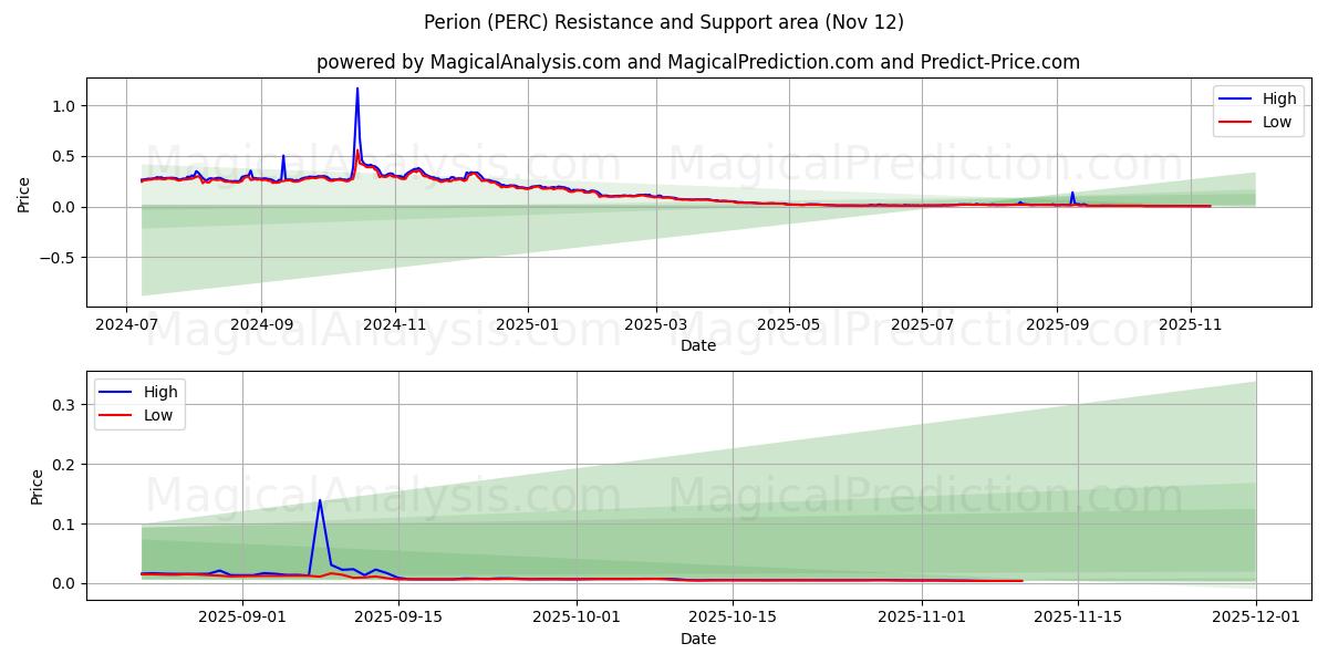  Перион (PERC) Support and Resistance area (11 Nov) 