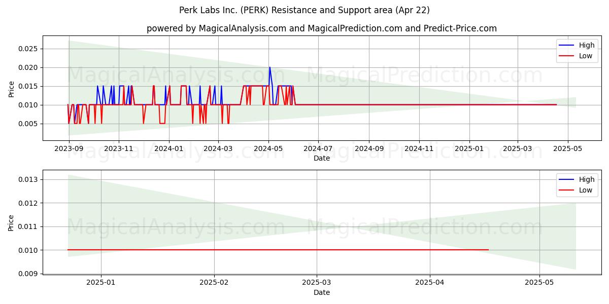  Perk Labs Inc. (PERK) Support and Resistance area (22 Apr) 