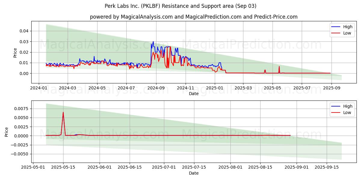  Perk Labs Inc. (PKLBF) Support and Resistance area (02 Sep) 