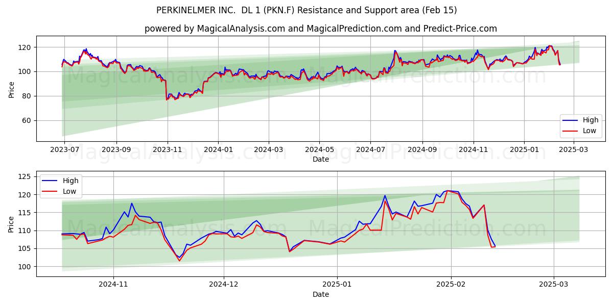  PERKINELMER INC.  DL 1 (PKN.F) Support and Resistance area (04 Feb) 