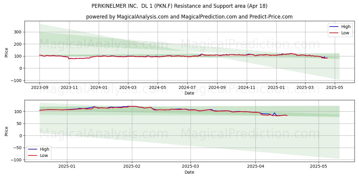  PERKINELMER INC.  DL 1 (PKN.F) Support and Resistance area (18 Apr) 