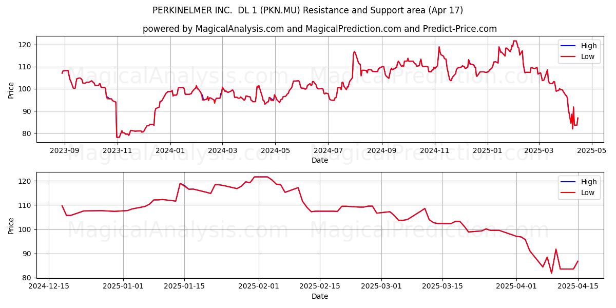  PERKINELMER INC.  DL 1 (PKN.MU) Support and Resistance area (17 Apr) 
