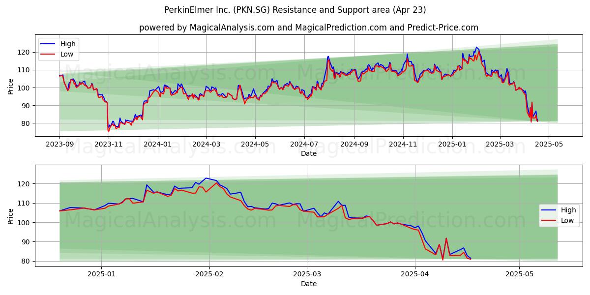  PerkinElmer Inc. (PKN.SG) Support and Resistance area (23 Apr) 