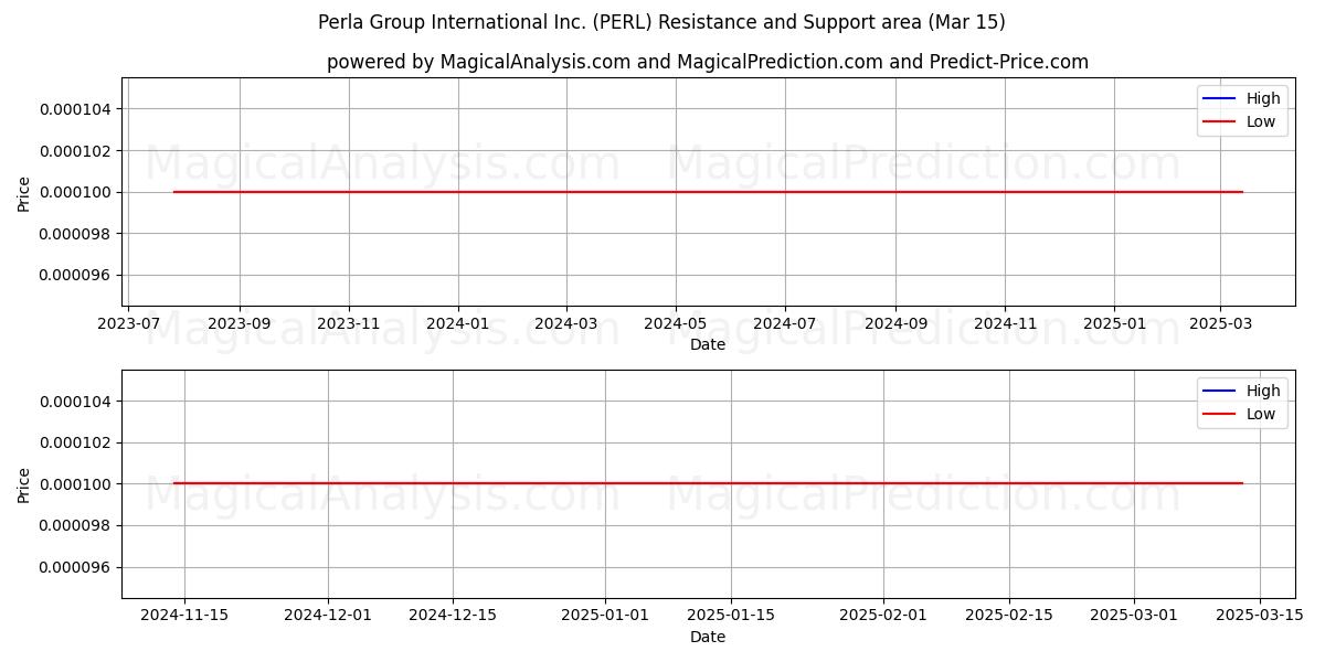  Perla Group International Inc. (PERL) Support and Resistance area (15 Mar) 