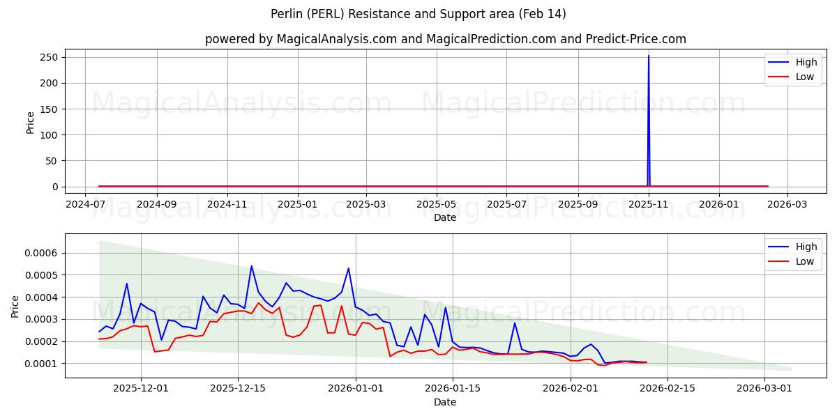  Perlijn (PERL) Support and Resistance area (13 Feb) 
