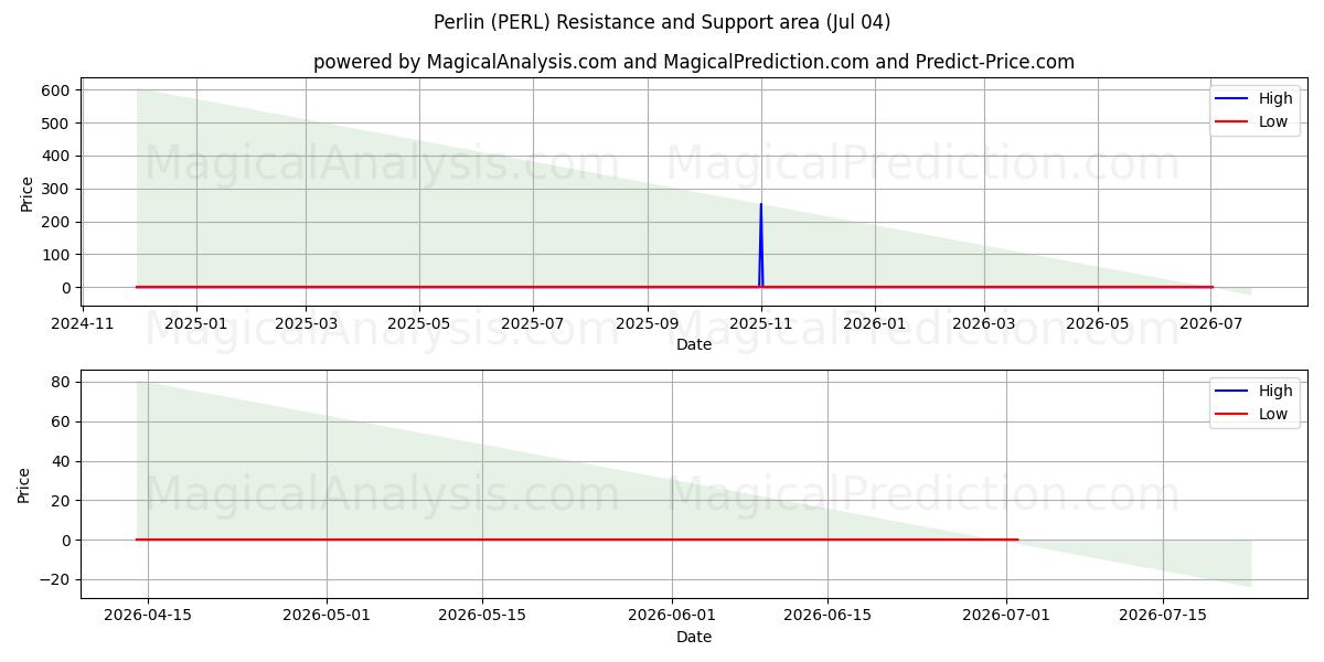  Perlin (PERL) Support and Resistance area (03 Jul) 