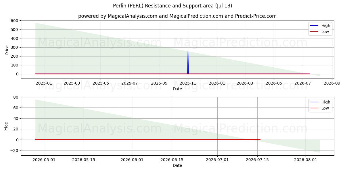  Perlin (PERL) Support and Resistance area (17 Jul) 