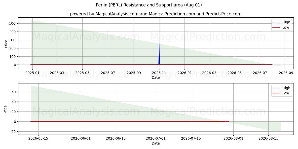  Перлин (PERL) Support and Resistance area (31 Jul) 