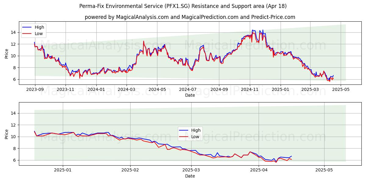  Perma-Fix Environmental Service (PFX1.SG) Support and Resistance area (18 Apr) 