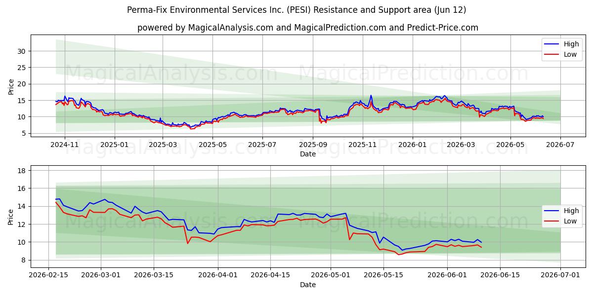  Perma-Fix Environmental Services Inc. (PESI) Support and Resistance area (11 Jun) 