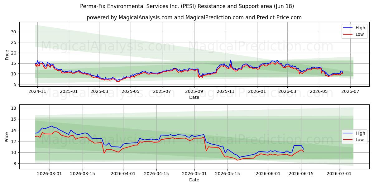  Perma-Fix Environmental Services Inc. (PESI) Support and Resistance area (17 Jun) 