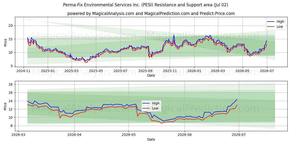  Perma-Fix Environmental Services Inc. (PESI) Support and Resistance area (01 Jul) 