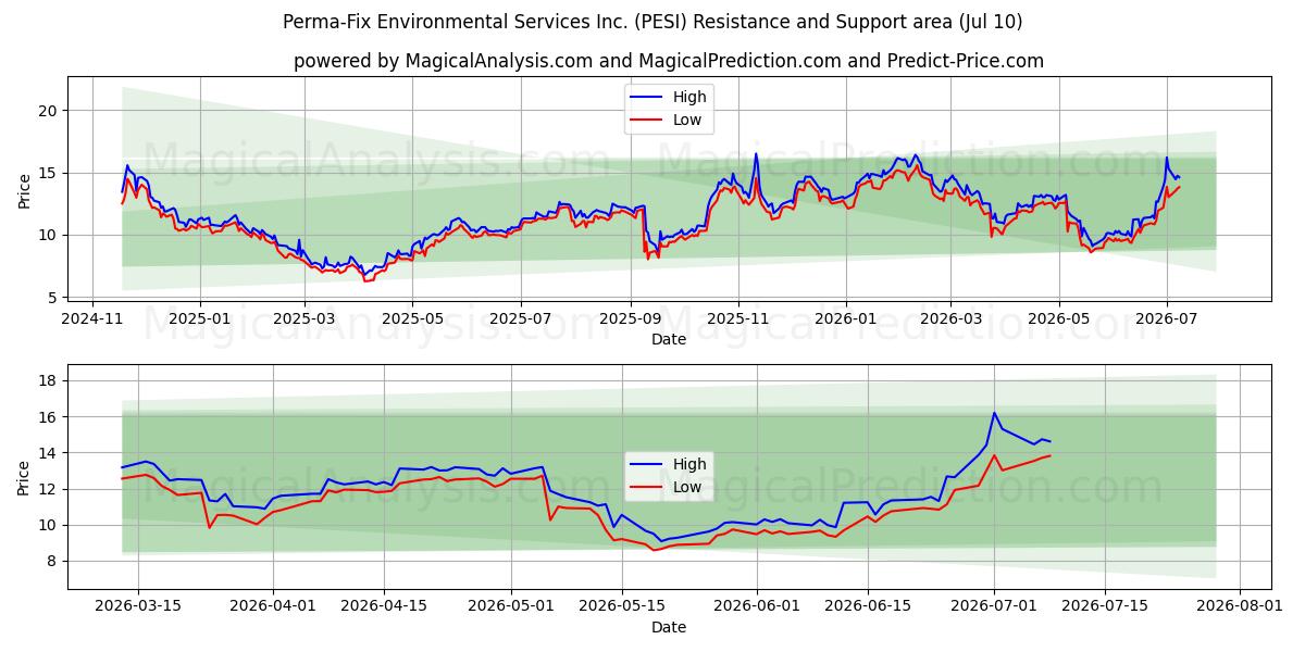  Perma-Fix Environmental Services Inc. (PESI) Support and Resistance area (09 Jul) 