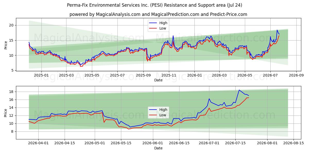 Perma-Fix Environmental Services Inc. (PESI) Support and Resistance area (23 Jul) 