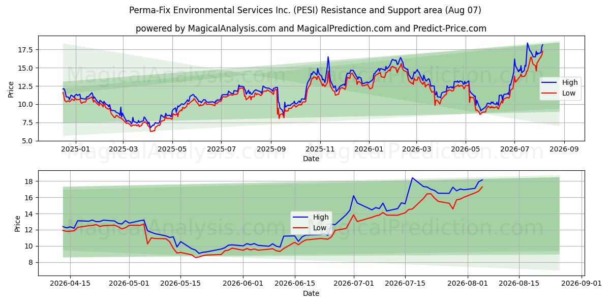  Perma-Fix Environmental Services Inc. (PESI) Support and Resistance area (06 Aug) 