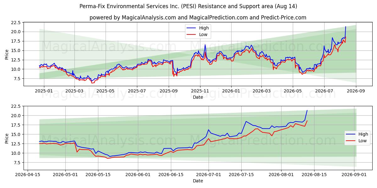  Perma-Fix Environmental Services Inc. (PESI) Support and Resistance area (13 Aug) 