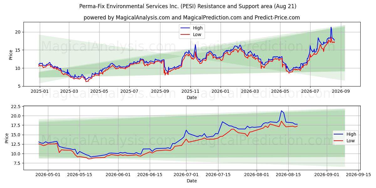  Perma-Fix Environmental Services Inc. (PESI) Support and Resistance area (20 Aug) 
