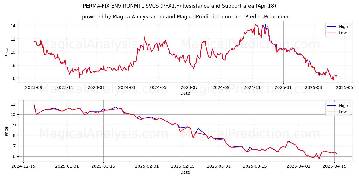  PERMA-FIX ENVIRONMTL SVCS (PFX1.F) Support and Resistance area (18 Apr) 