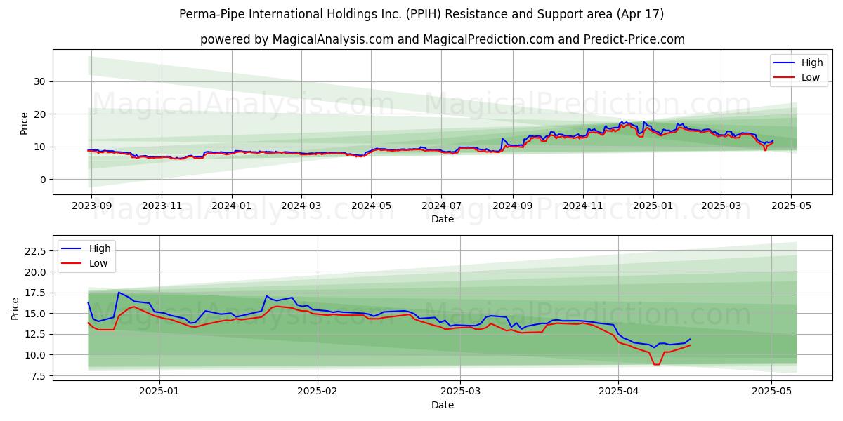  Perma-Pipe International Holdings Inc. (PPIH) Support and Resistance area (17 Apr) 
