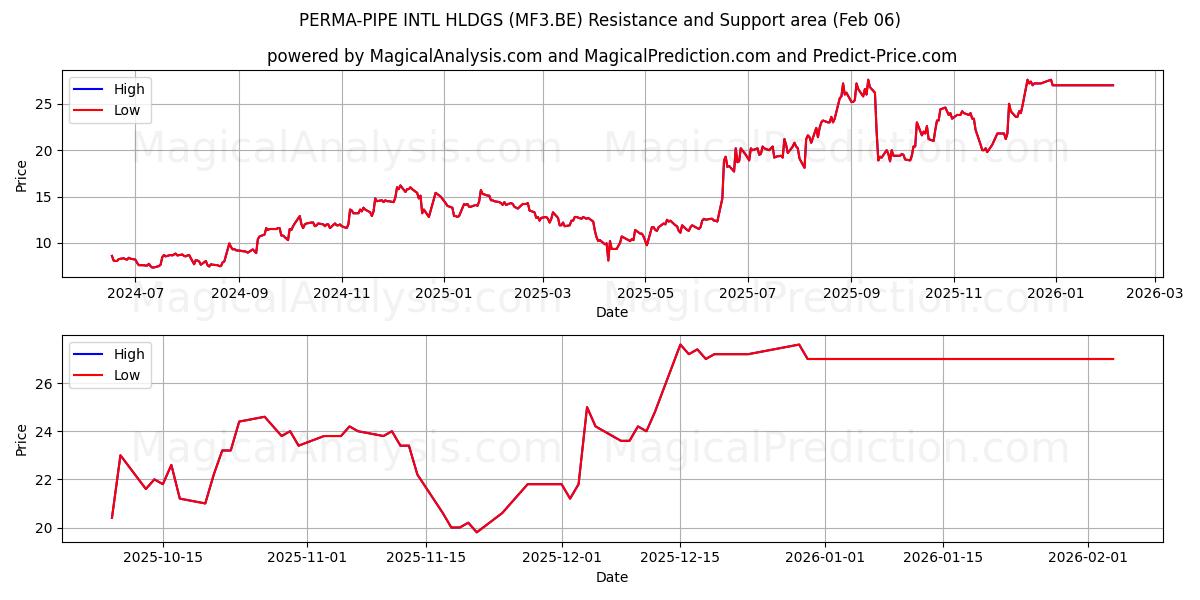  PERMA-PIPE INTL HLDGS (MF3.BE) Support and Resistance area (05 Feb) 