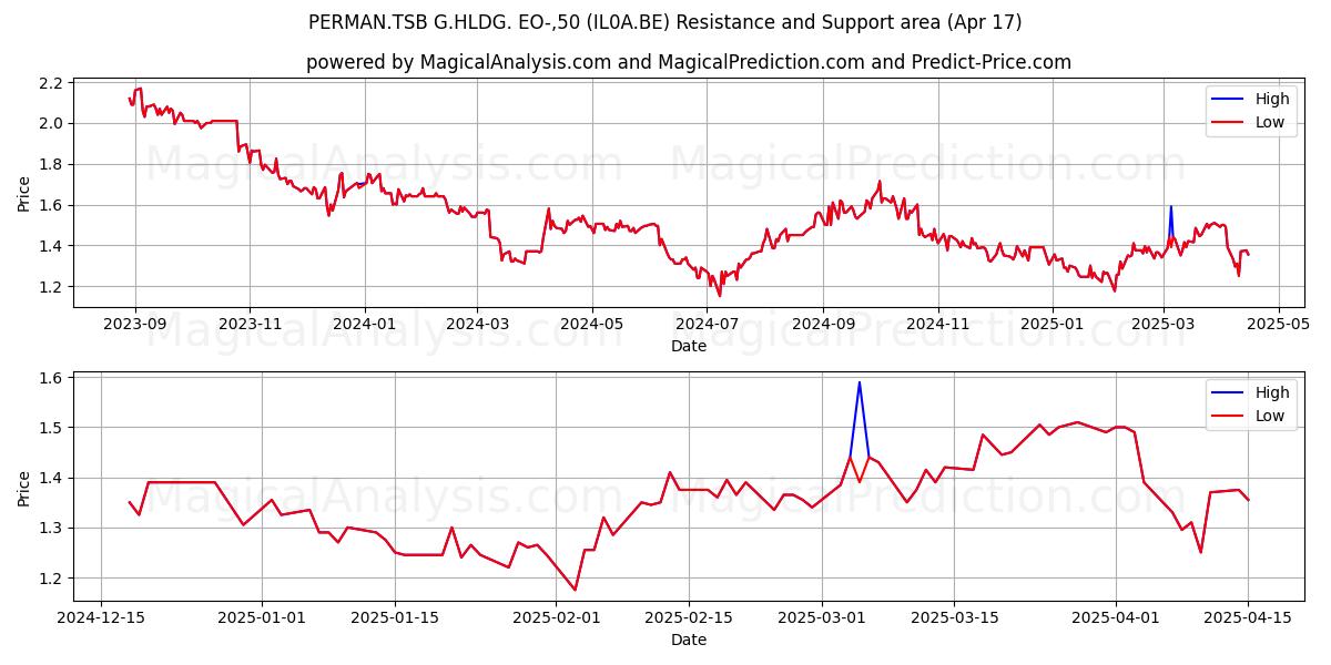  PERMAN.TSB G.HLDG. EO-,50 (IL0A.BE) Support and Resistance area (17 Apr) 