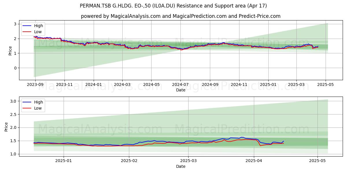  PERMAN.TSB G.HLDG. EO-,50 (IL0A.DU) Support and Resistance area (17 Apr) 