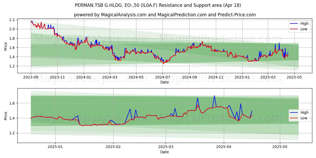  PERMAN.TSB G.HLDG. EO-,50 (IL0A.F) Support and Resistance area (18 Apr) 