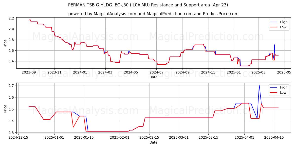  PERMAN.TSB G.HLDG. EO-,50 (IL0A.MU) Support and Resistance area (23 Apr) 
