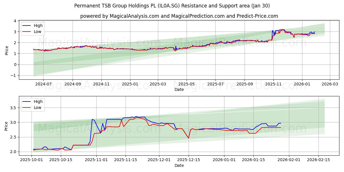  Permanent TSB Group Holdings PL (IL0A.SG) Support and Resistance area (29 Jan) 