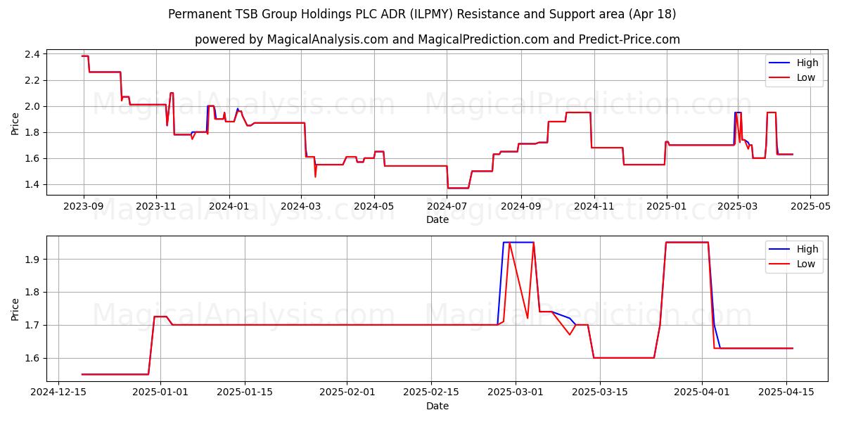  Permanent TSB Group Holdings PLC ADR (ILPMY) Support and Resistance area (18 Apr) 