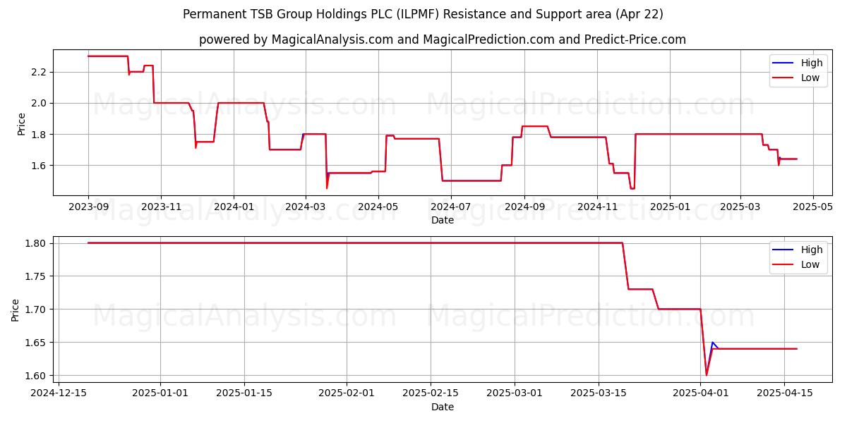  Permanent TSB Group Holdings PLC (ILPMF) Support and Resistance area (22 Apr) 