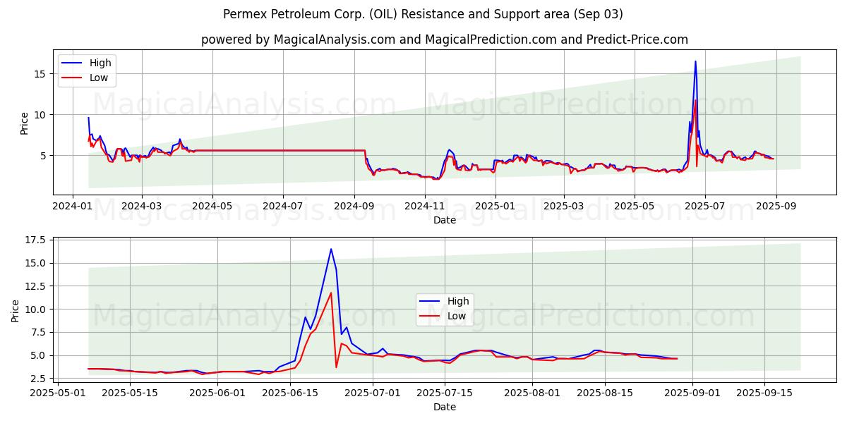  Permex Petroleum Corp. (OIL) Support and Resistance area (02 Sep) 