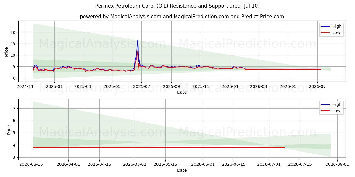  Permex Petroleum Corp. (OIL) Support and Resistance area (09 Jul) 