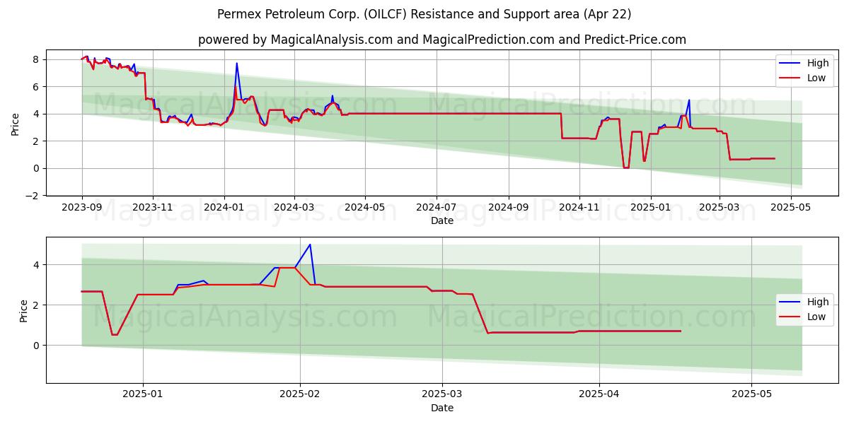  Permex Petroleum Corp. (OILCF) Support and Resistance area (22 Apr) 
