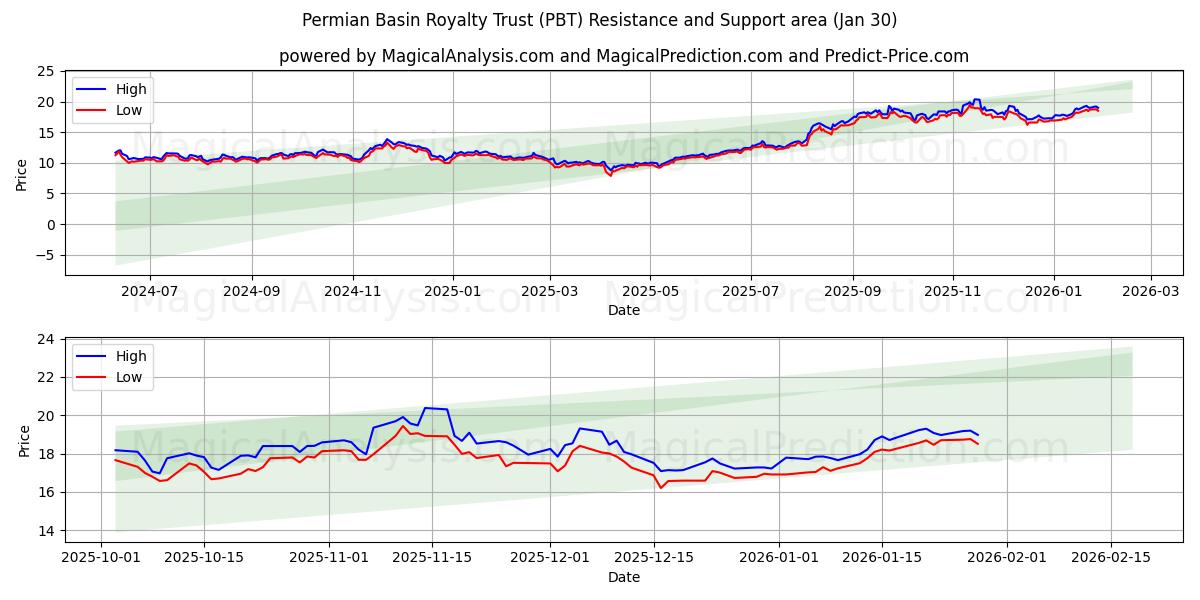  Permian Basin Royalty Trust (PBT) Support and Resistance area (29 Jan) 