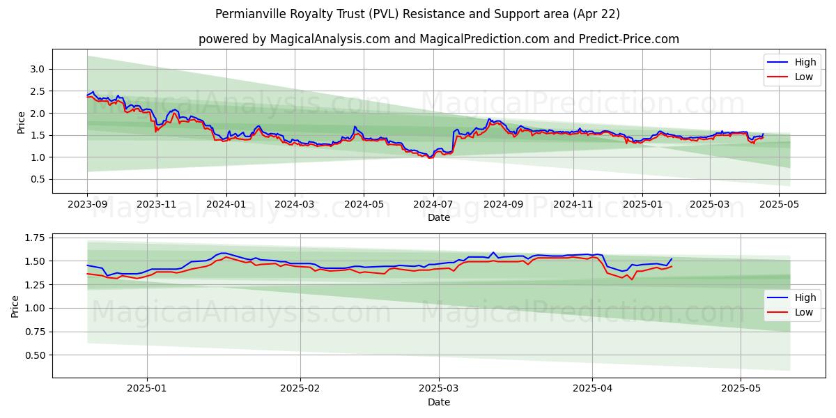  Permianville Royalty Trust (PVL) Support and Resistance area (22 Apr) 