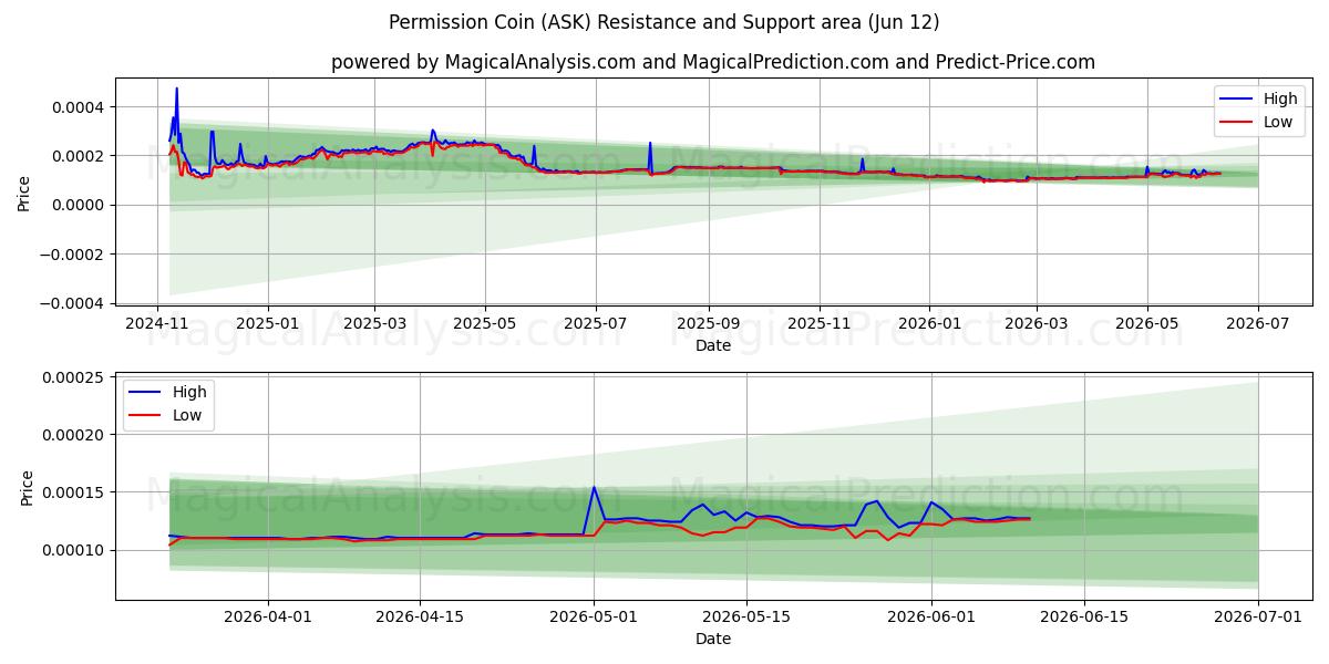  عملة الإذن (ASK) Support and Resistance area (10 Jun) 