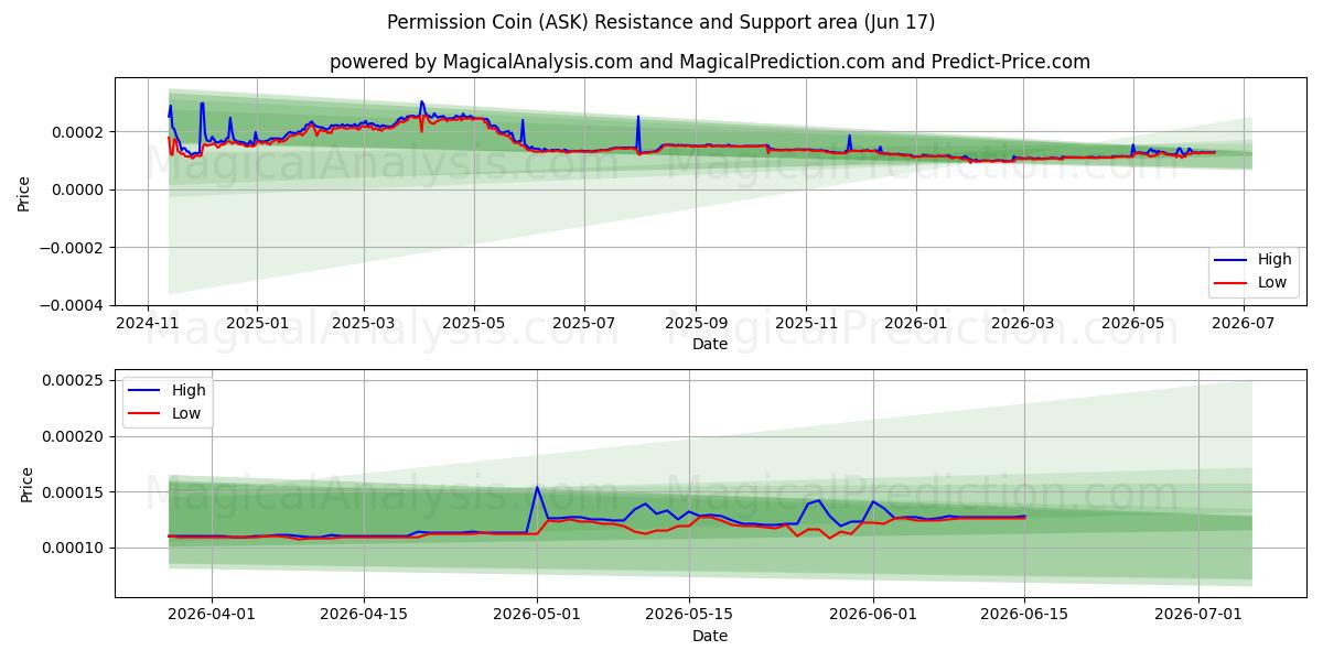  Permission Coin (ASK) Support and Resistance area (14 Jun) 