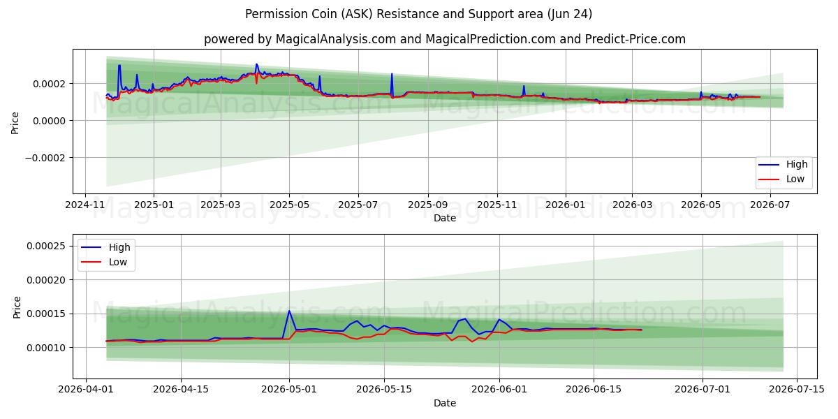  허가 코인 (ASK) Support and Resistance area (22 Jun) 