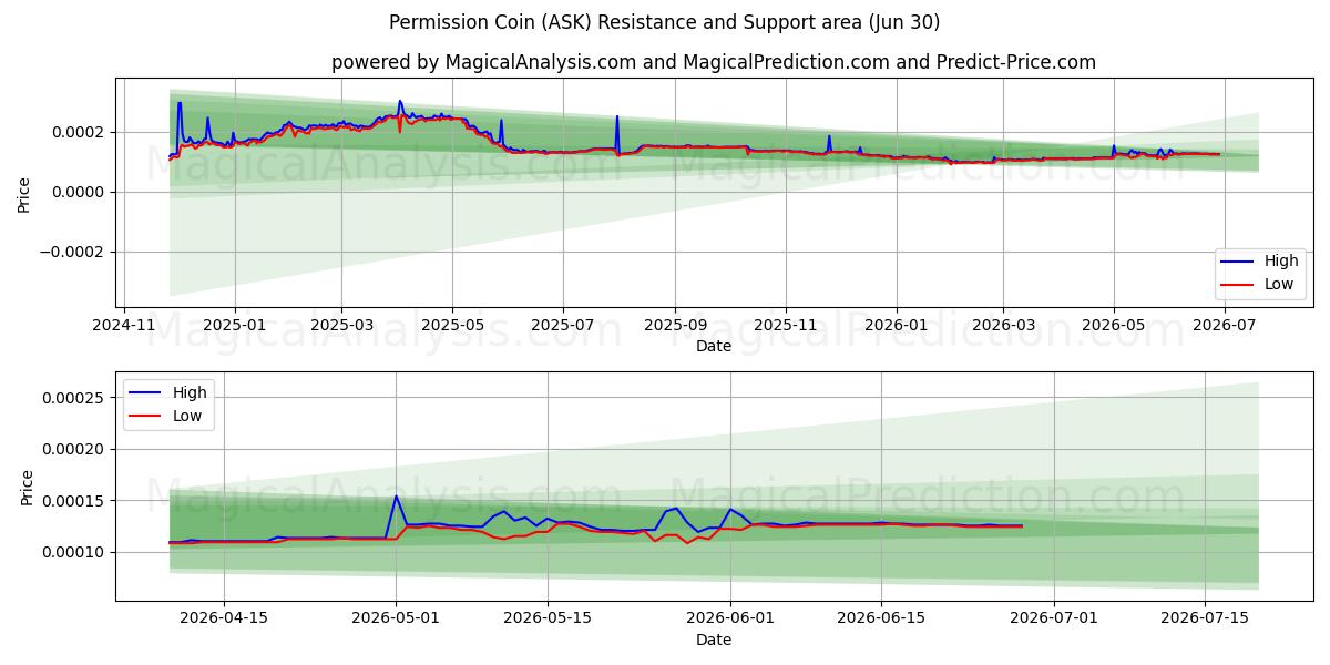  Tilladelsesmønt (ASK) Support and Resistance area (29 Jun) 