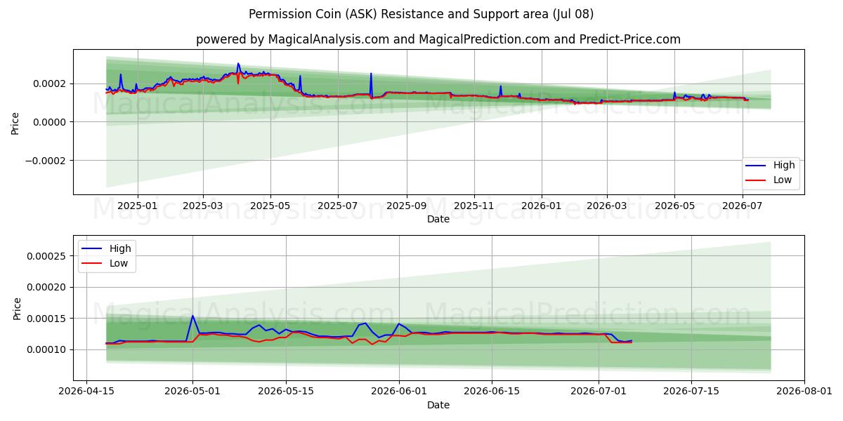  Permission Coin (ASK) Support and Resistance area (07 Jul) 
