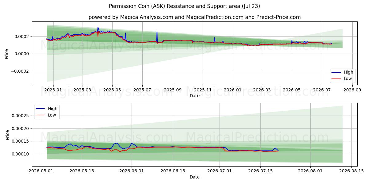  Tilladelsesmønt (ASK) Support and Resistance area (22 Jul) 